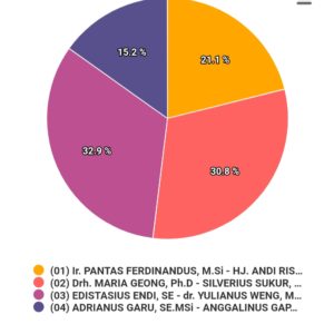 Progress Real Count 361 TPS (61,60%) Edi-Weng & MISI Bersaing Ketat